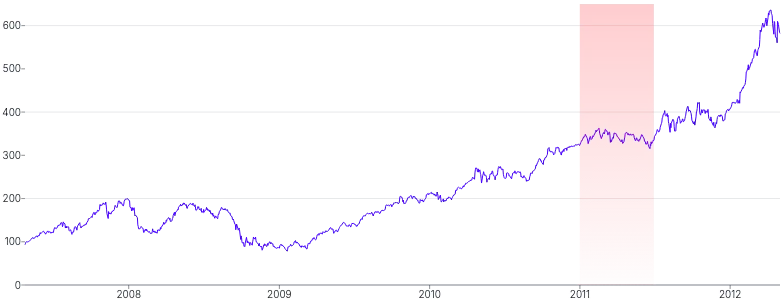 AnnotationRange - vertical-with-gradient-range